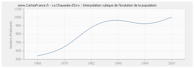 La Chaussée-d'Ivry : Interpolation cubique de l'évolution de la population